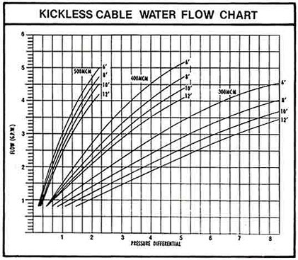 Kickless Cable Water Flow Chart Kickless Cable Water Flow Chart - Production Engineering