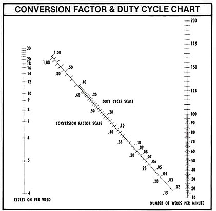 Conversion Factor and Duty Cycle Chart Conversion Factor and Duty Cycle Chart - Production Engineering