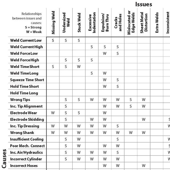 Welding Issue and Cause Matrix - Production Engineering